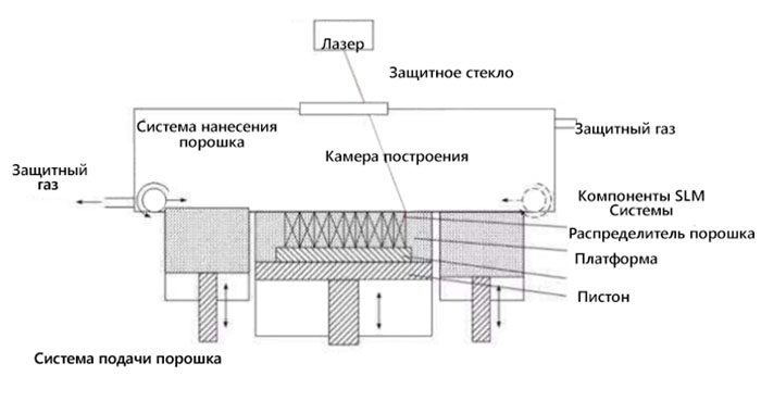 Принцип работы SLM принтера Wiiboox SLM150